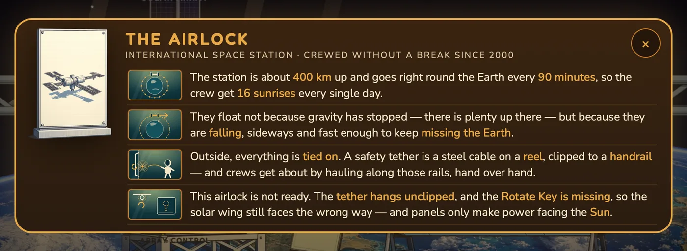 The museum placard for the space station airlock, about orbits, floating and safety tethers.